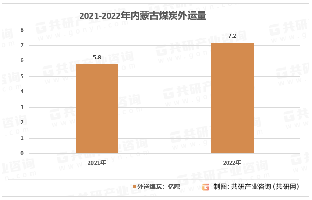 2021-2022年内蒙古煤炭外运量