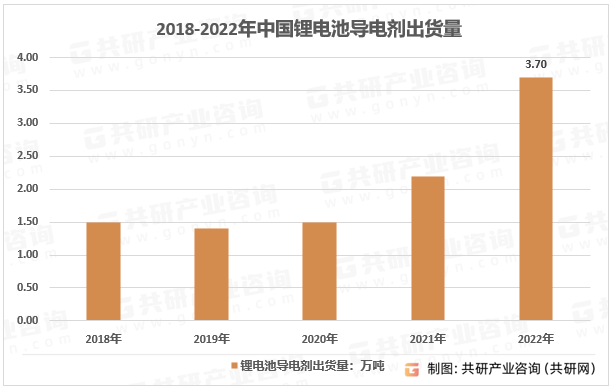 2018-2022年中国锂电池导电剂出货量