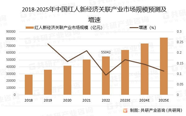 2018-2025年中国红人新经济关联产业市场规模预测及增速