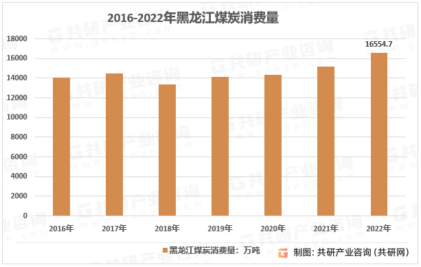 2016-2022年黑龙江煤炭消费量