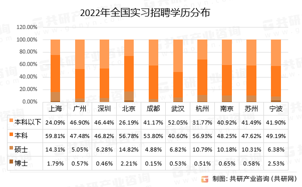2022年全国实习招聘学历分布