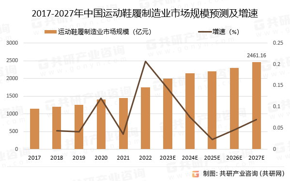 2017-2027年中国运动鞋履制造业市场规模预测及增速