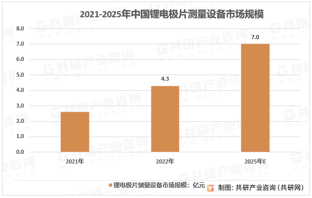 2021-2025年中国锂电极片测量设备市场规模