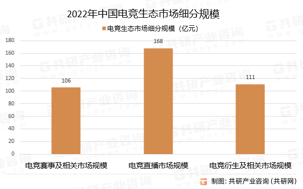 2022年中国电竞生态市场细分规模