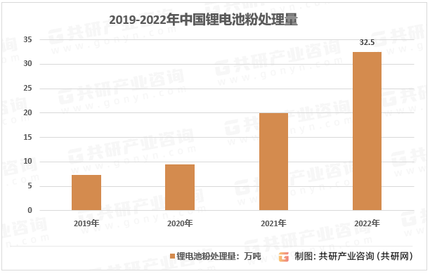 2019-2022年中国回收市场黑粉处理量