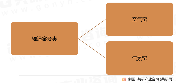辊道窑分类