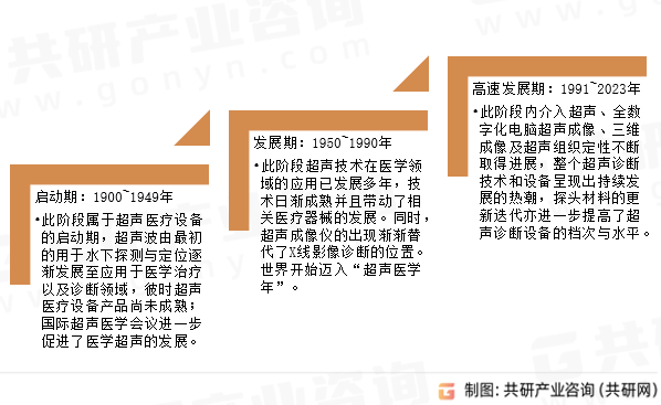 医用超声设备发展历程