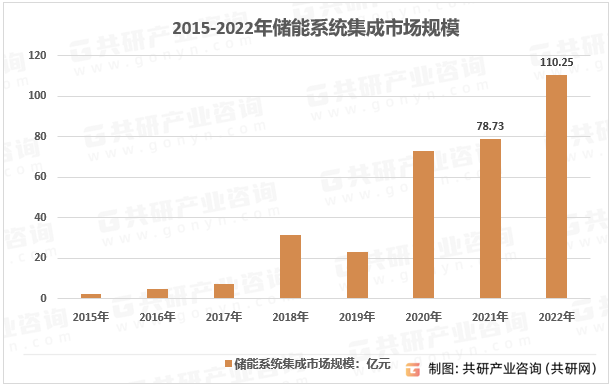 2015-2022年储能系统集成市场规模