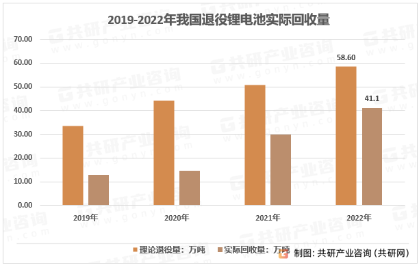 2019-2022年我国退役锂电池实际回收量