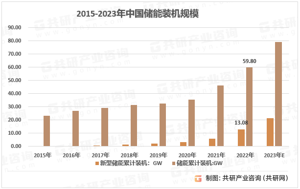 2015-2023年中国储能装机规模