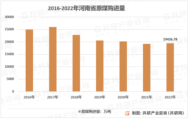 2016-2022年河南原煤购进量