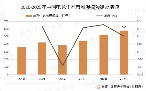 2020-2025年中国电竞生态市场规模预测及增速