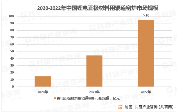 2020-2022年中国锂电正极材料用辊道窑炉市场规模