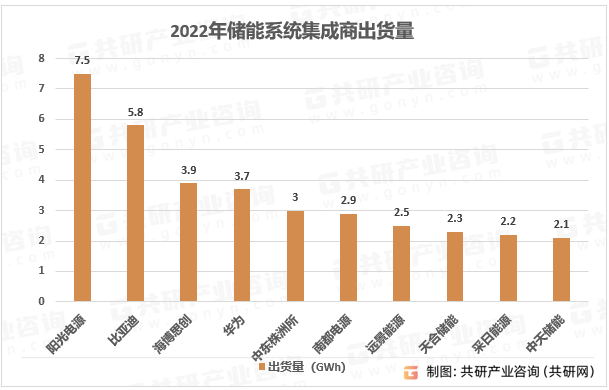 中国储能系统集成商出货量