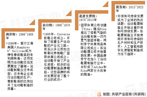 运动鞋履制造业发展历程