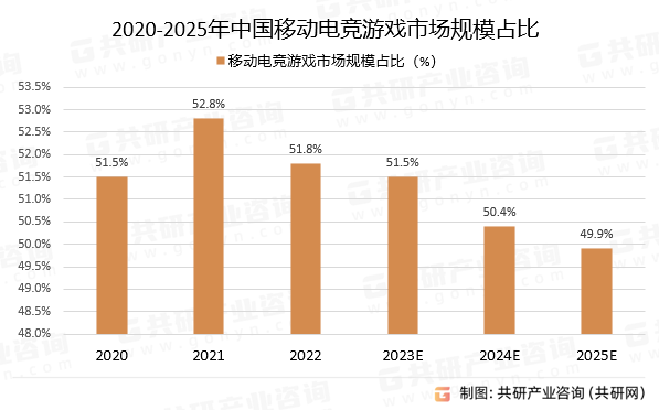 2020-2025年中国移动电竞游戏市场规模占比