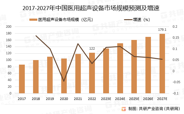 2017-2027年中国医用超声设备市场规模预测及增速