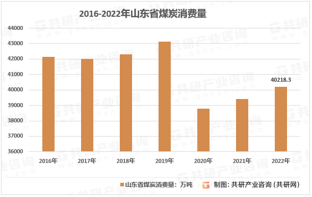 2016-2022年中国山东省煤炭消费量