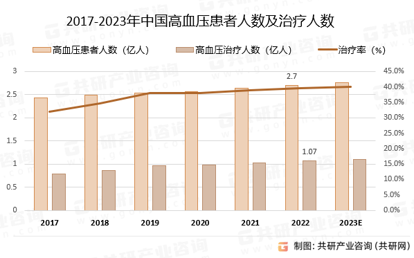 2017-2023年中国高血压患者人数及治疗人数