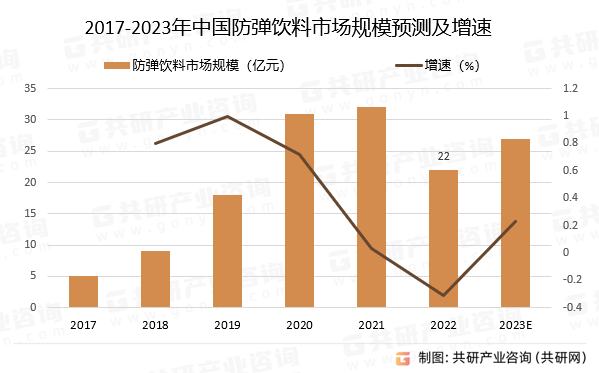 2017-2023年中国防弹饮料市场规模预测及增速