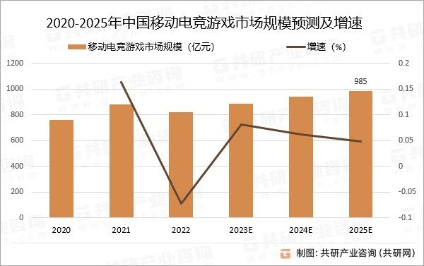 2020-2025年中国移动电竞游戏市场规模预测及增速