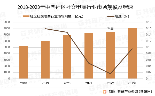 2018-2023年中国社区社交电商行业市场规模预测及增速