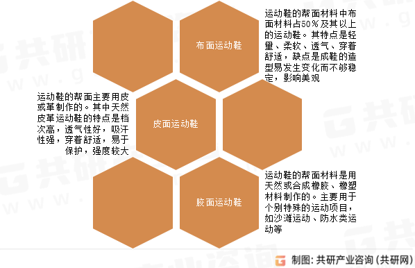 运动鞋履制造业行业分类