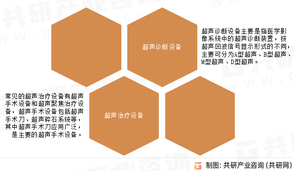 医用超声设备行业分类