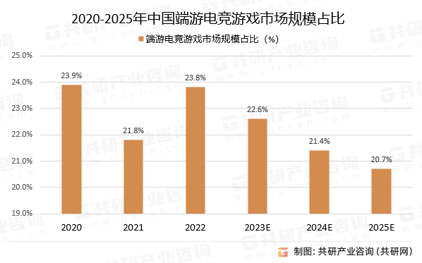 2020-2025年中国端游电竞游戏市场规模占比