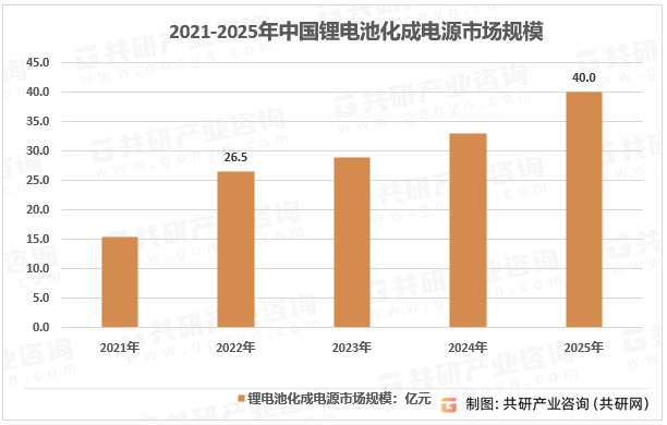 2021-2025年中国锂电池化成电源市场规模