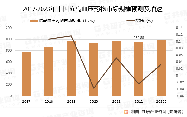 2017-2023年中国抗高血压药物市场规模预测及增速