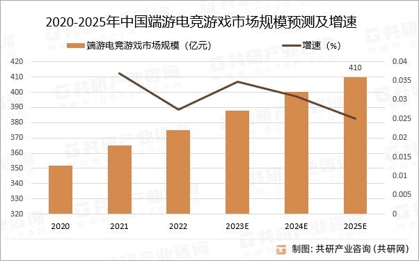 2020-2025年中国端游电竞游戏市场规模预测及增速