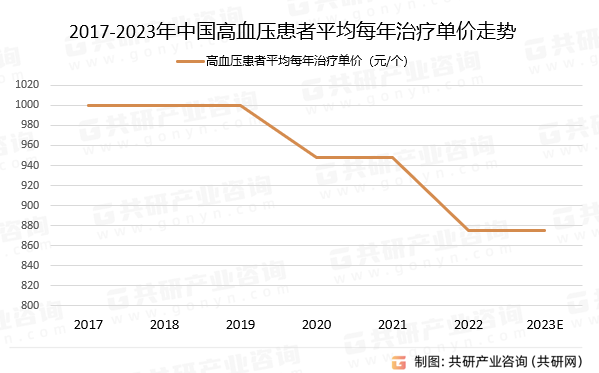 2017-2023年中国高血压患者平均每年治疗单价