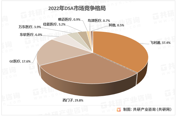 2022年DSA市场竞争格局