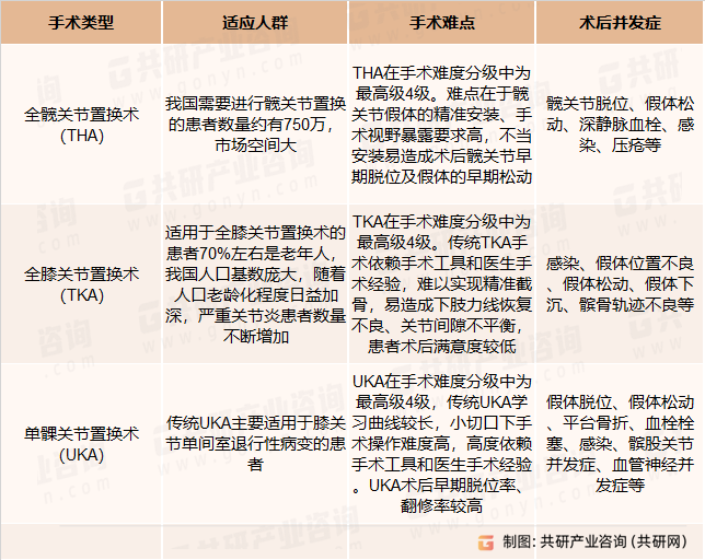 关节置换手术分类