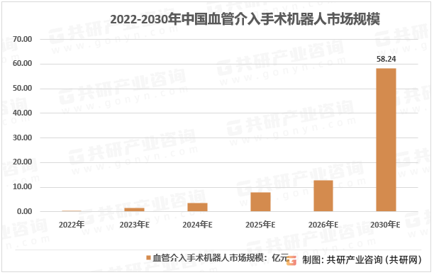 2022-2030年中国血管介入手术机器人市场规模