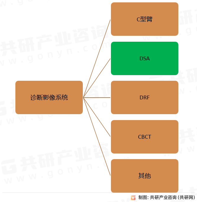 诊断影像系统主要产品