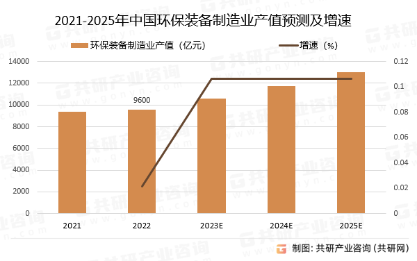 2021-2025年中国环保装备制造业产值预测及增速