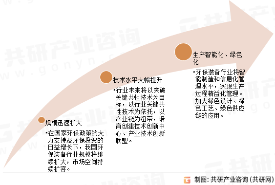 环保装备行业未来趋势分析