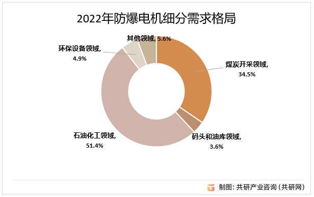 2022年防爆电机细分需求格局