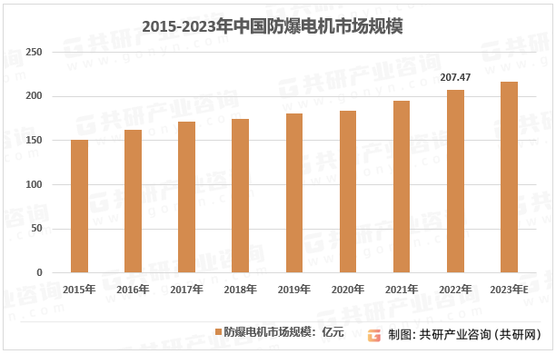 2015-2023年中国防爆电机市场规模