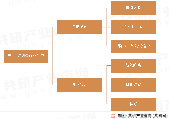 民用飞机MRO行业分类