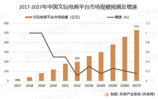 2017-2027年中国文玩电商平台市场规模预测及增速