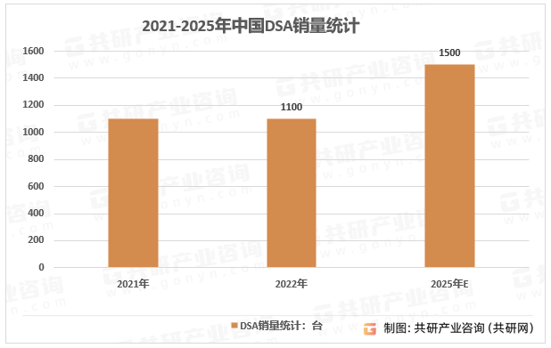 2021-2025年中国DSA销量统计