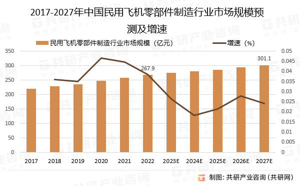 2017-2027年中国民用飞机零部件制造行业市场规模预测及增速