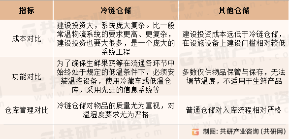 冷链仓储与其他仓储区别