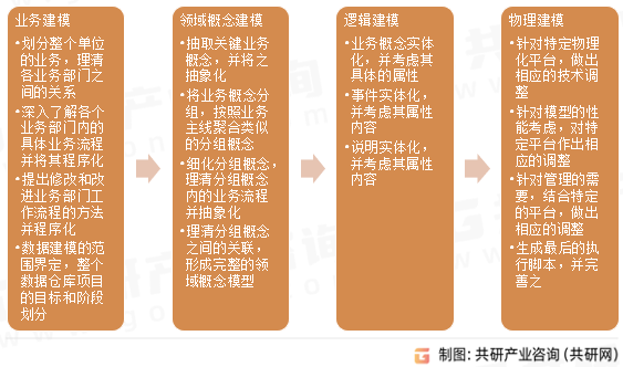 数据仓库建模划分