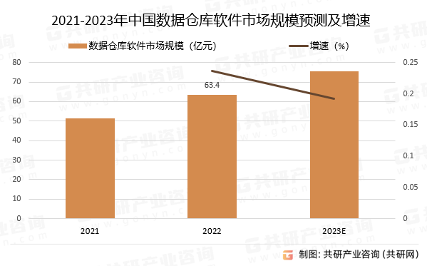 2021-2023年中国数据仓库软件市场规模预测及增速