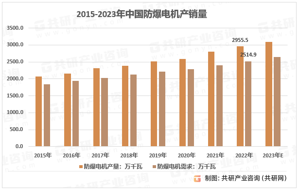 2015-2023年中国防爆电机产销量