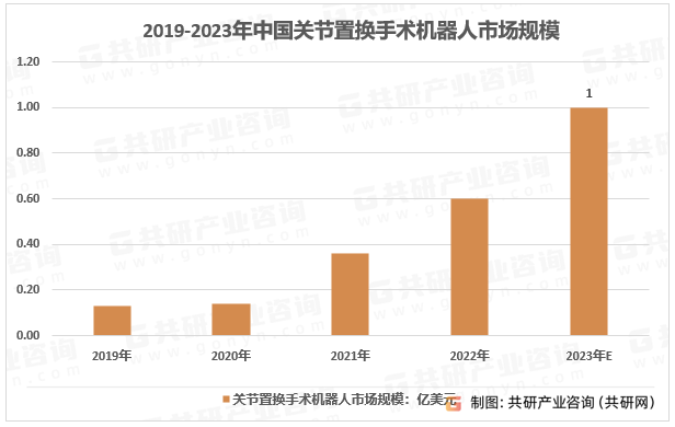 2019-2023年中国关节置换手术机器人市场规模